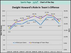 if the lakers want to keep dwight howard this chart has to change
