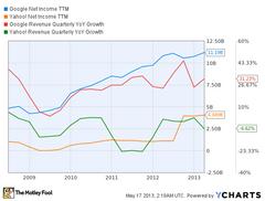 Is Yahoo! Stock a Better Bet Than Google?