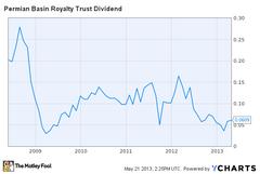 permian basin trust announces may distribution