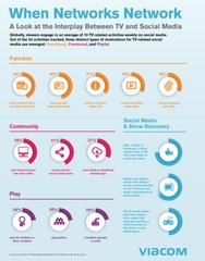 TV-Related Social Media Use Is Primarily Driven by Functional, Communal and Playful Factors, According to New Multi-Country Research from Viacom